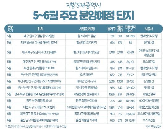 지방 5개 광역시 5~6월 주요분양예정 단지. <부동산인포 제공>